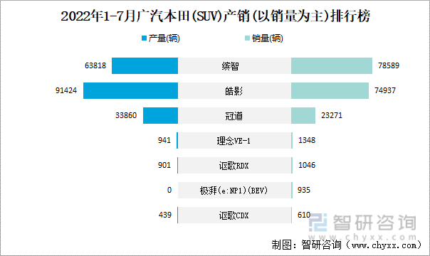 2022年1-7月广汽本田(SUV)产销(以销量为主)排行榜
