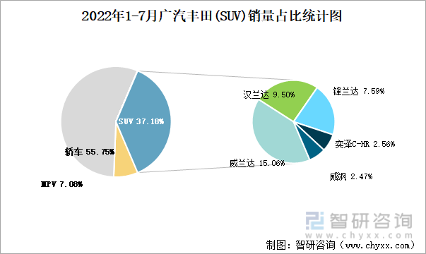 2022年1-7月广汽丰田(SUV)销量占比统计图