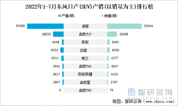 2022年1-7月东风日产(SUV)产销(以销量为主)排行榜