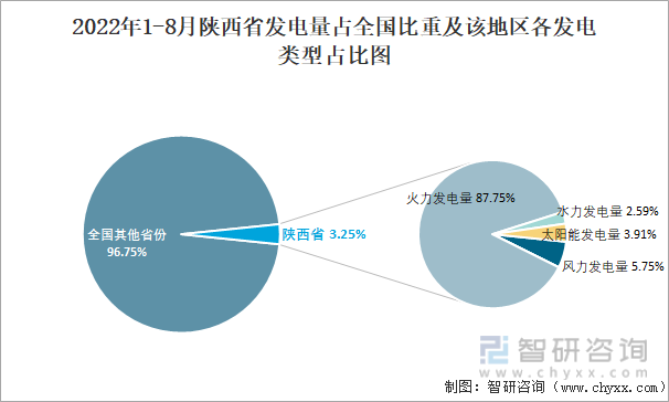 2022年1-8月陕西省发电量占全国比重及该地区各发电类型占比图