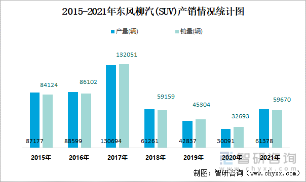2015-2021年东风柳汽(SUV)产销情况统计图