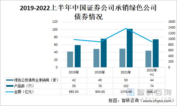 2019-2022上半年中国证券公司承销绿色债券情况
