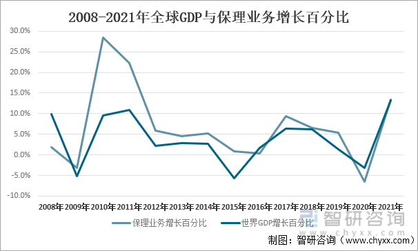 2008-2021年全球GDP与保理业务增长百分比