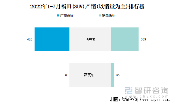 2022年1-7月福田(SUV)产销(以销量为主)排行榜