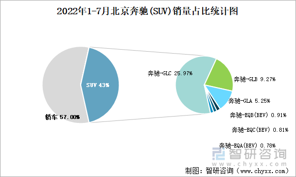 2022年1-7月北京奔驰(SUV)销量占比统计图