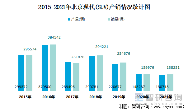 2015-2021年北京现代(SUV)产销情况统计图