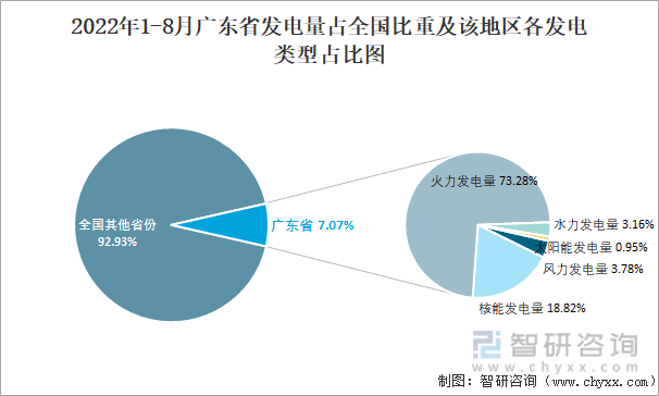 2022年1-8月广东省发电量占全国比重及该地区各发电类型占比图