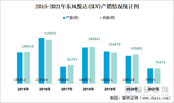 2015-2021年东风悦达(SUV)产销情况统计图