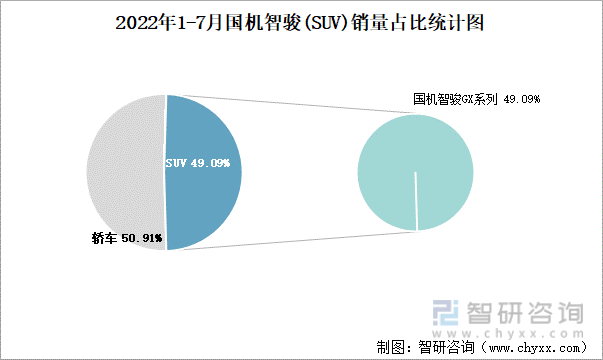2022年1-7月国机智骏(SUV)销量占比统计图