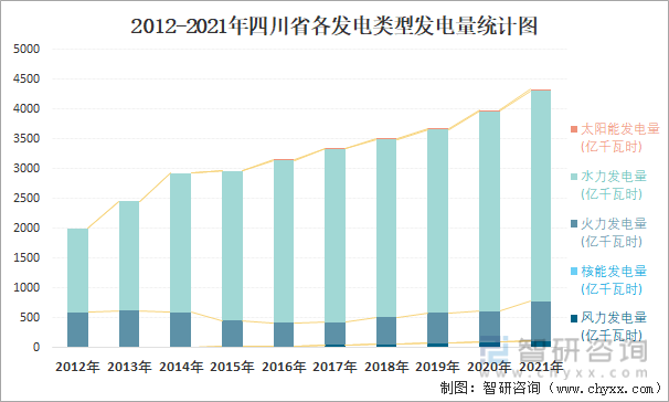 2012-2021年四川省各发电类型发电量统计图