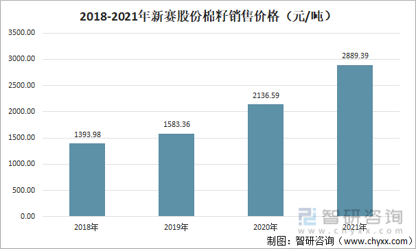 2018-2021年新赛股份棉籽销售价格（元/吨）