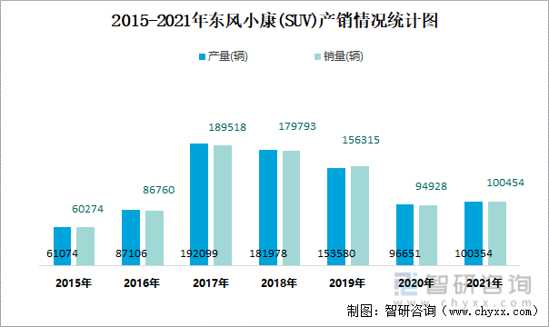 2015-2021年东风小康(SUV)产销情况统计图
