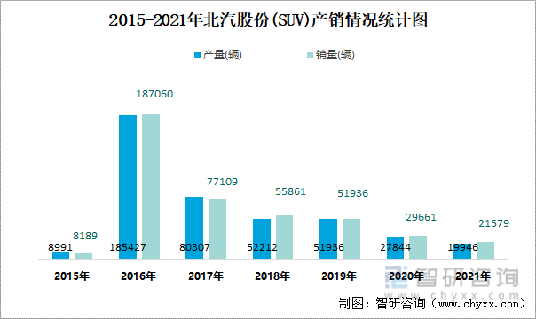 2015-2021年北汽股份(SUV)产销情况统计图
