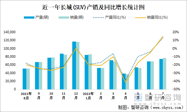 近一年长城(SUV)产销及同比增长统计图