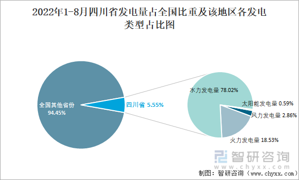 2022年1-8月四川省发电量占全国比重及该地区各发电类型占比图