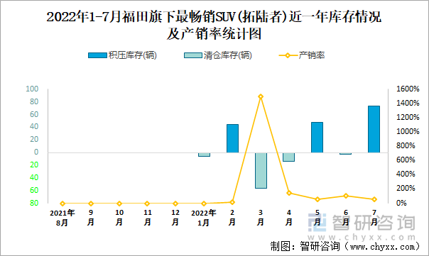 2022年1-7月福田(SUV)旗下最畅销SUV（拓陆者）近一年库存情况及产销率统计图