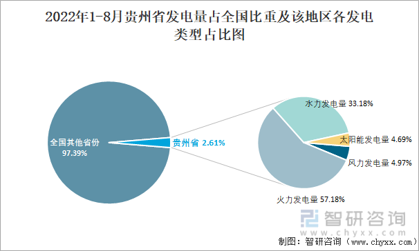 2022年1-8月贵州省发电量占全国比重及该地区各发电类型占比图