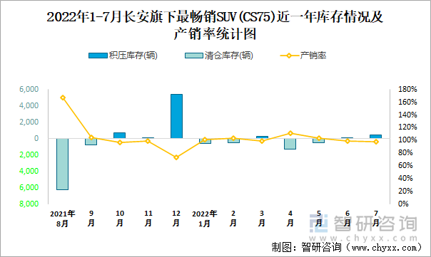 2022年1-7月长安(SUV)旗下最畅销SUV（CS75）近一年库存情况及产销率统计图