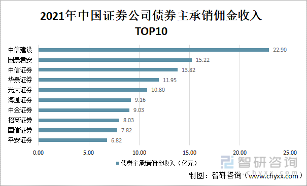 2021年中国证券公司债券主承销佣金收入top10