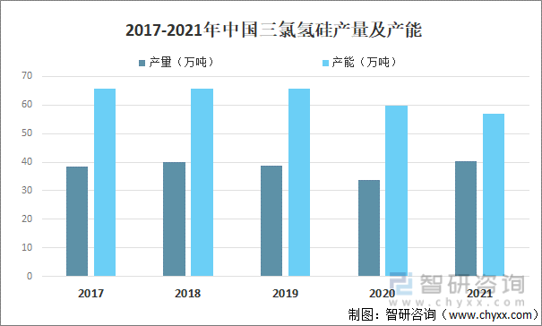 2017-2021年中国三氯氢硅产量及产能