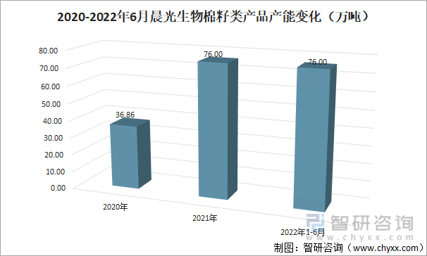 2020-2022年6月晨光生物棉籽类产品产能变化（万吨）