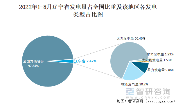 2022年1-8月辽宁省发电量占全国比重及该地区各发电类型占比图