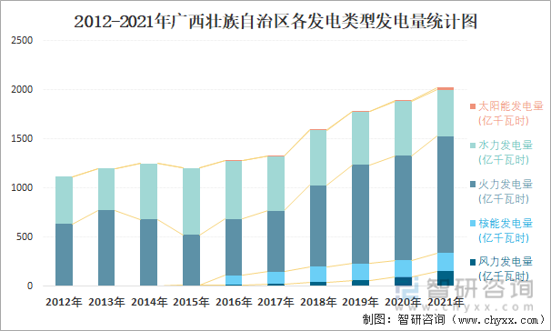 2012-2021年广西壮族自治区各发电类型发电量统计图