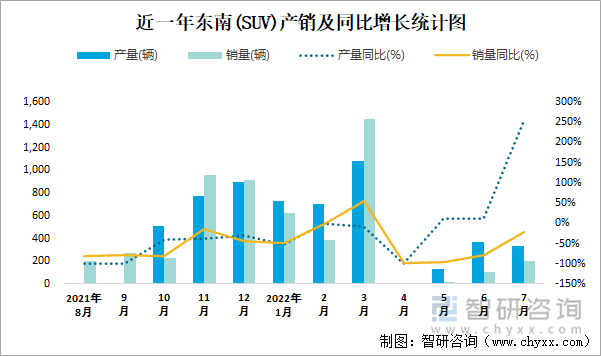 近一年东南(SUV)产销及同比增长统计图