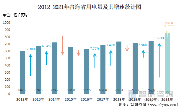 2012-2021年青海省用电量及其增速统计图