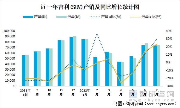 近一年吉利(SUV)产销及同比增长统计图