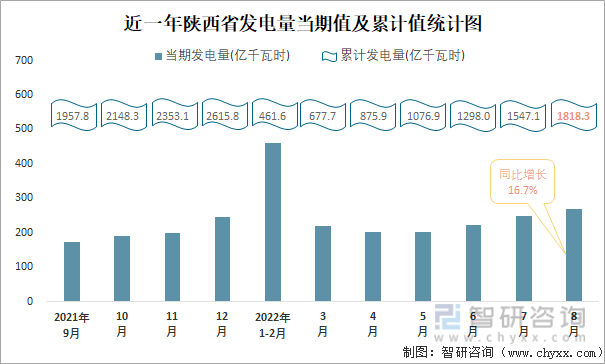 近一年陕西省发电量当期值及累计值统计图