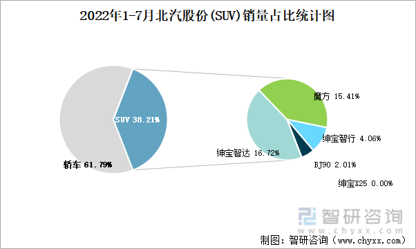 2022年1-7月北汽股份(SUV)销量占比统计图