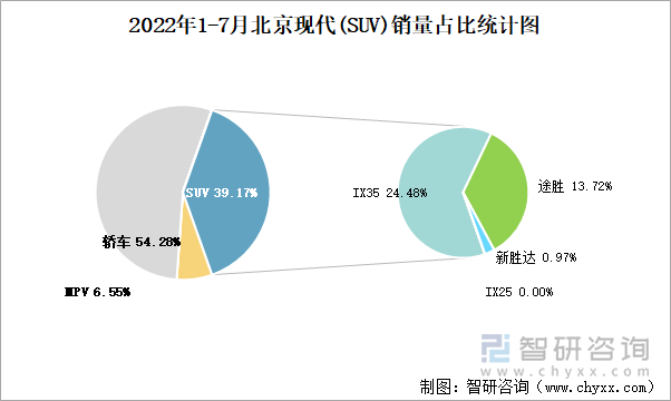 2022年1-7月北京现代(SUV)销量占比统计图