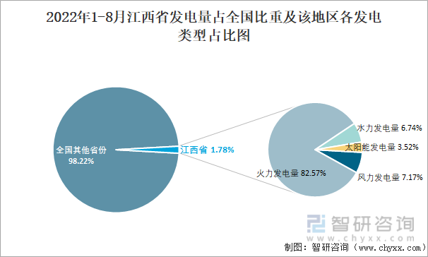2022年1-8月江西省发电量占全国比重及该地区各发电类型占比图