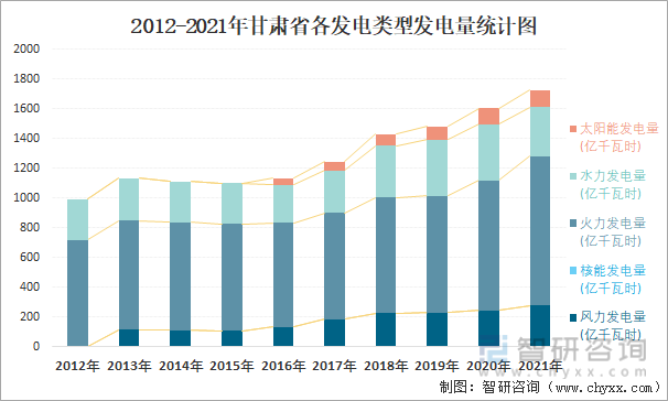 2012-2021年甘肃省各发电类型发电量统计图