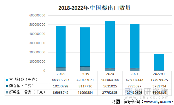2018-2022年中国梨出口数量