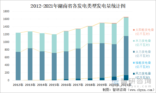 2012-2021年湖南省各发电类型发电量统计图