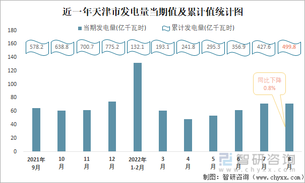 近一年天津市发电量当期值及累计值统计图