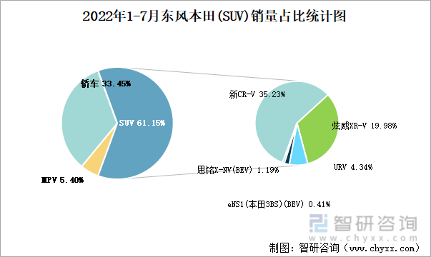 2022年1-7月东风本田(SUV)销量占比统计图