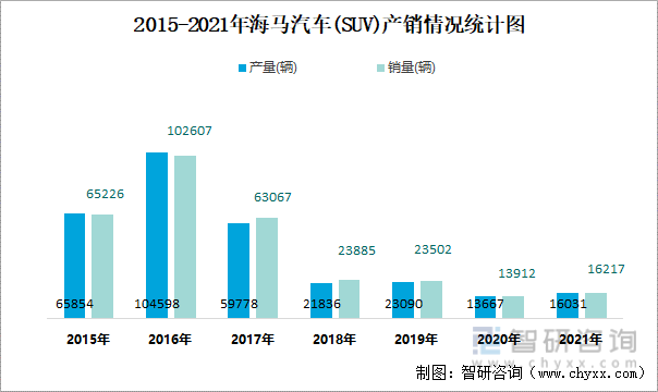 2015-2021年海马汽车(SUV)产销情况统计图