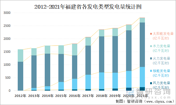 2012-2021年福建省各发电类型发电量统计图