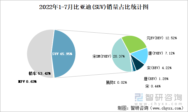 2022年1-7月比亚迪(SUV)销量占比统计图