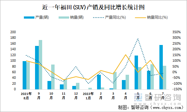 近一年福田(SUV)产销及同比增长统计图