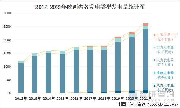 2012-2021年陕西省各发电类型发电量统计图