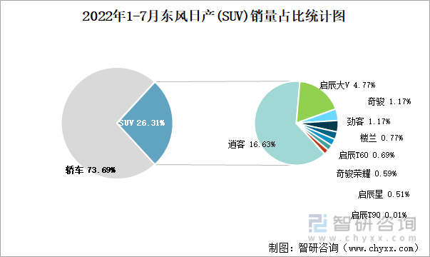 2022年1-7月东风日产(SUV)销量占比统计图