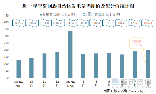 近一年宁夏回族自治区发电量当期值及累计值统计图