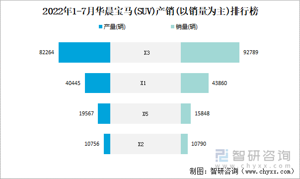 2022年1-7月华晨宝马(SUV)产销(以销量为主)排行榜