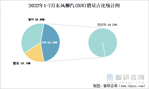 2022年1-7月东风柳汽(SUV)销量占比统计图