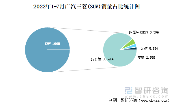 2022年1-7月广汽三菱(SUV)销量占比统计图