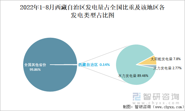 2022年1-8月西藏自治区发电量占全国比重及该地区各发电类型占比图